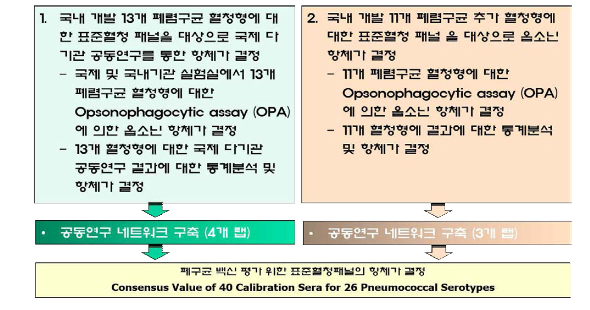 연구 내용의 요약