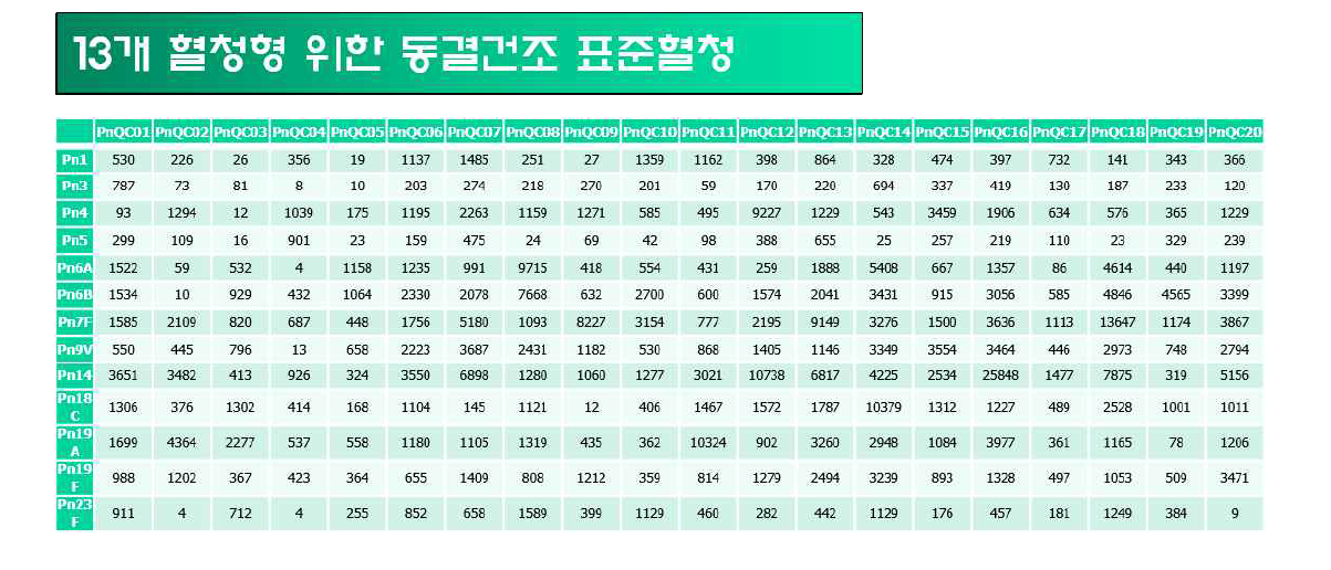 표준혈청으로 선정된 20개 혈청의 옵소닌 항체가