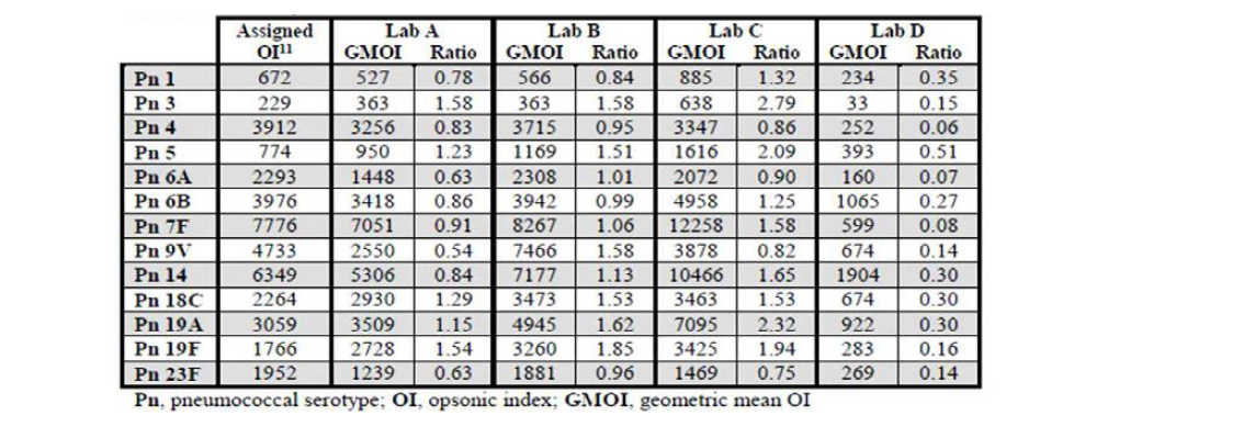 007sp geometric mean opsonic indices