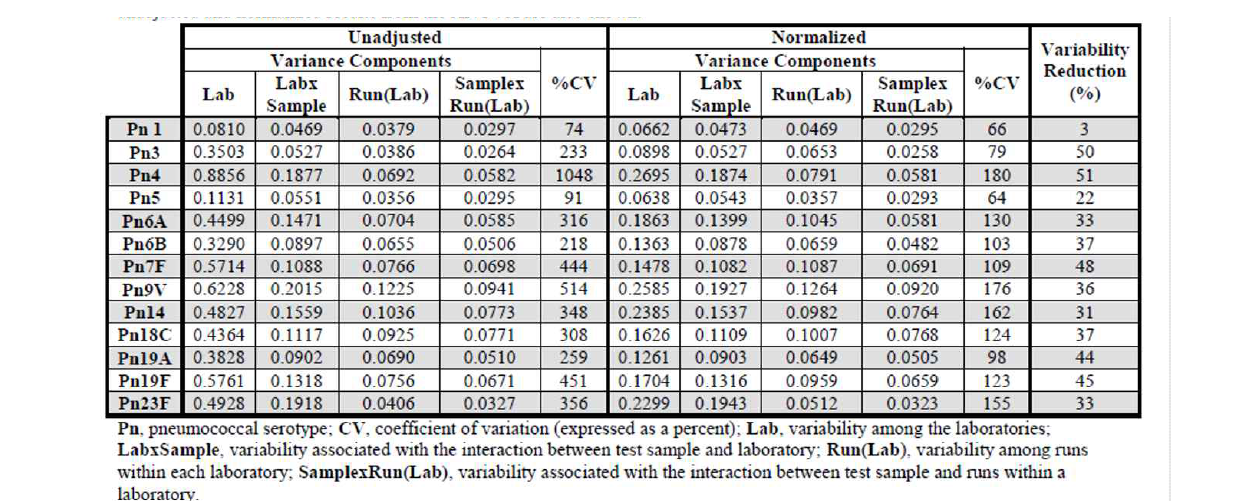 Model-based assessment of the effect of normalization, with Lab D data