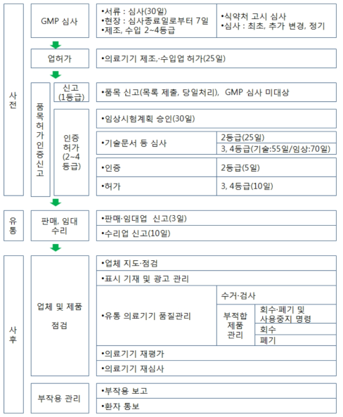 식품의약품안전처의 의료기기 관리체계