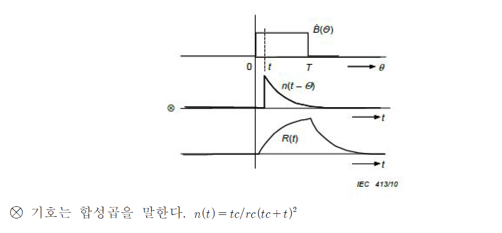 직사각형 자극 dB/dt와 신경 충격 반응 함수 n(t-Φ)의 합성곱으로 생성된 반응값 R(t)