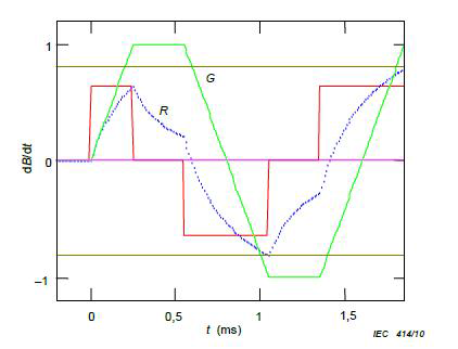 t=0에서 시작하는 사다리꼴 EPI 파형에 대한 경사자장 파형 G, 자극 파형 dB/dt, 반응값 R