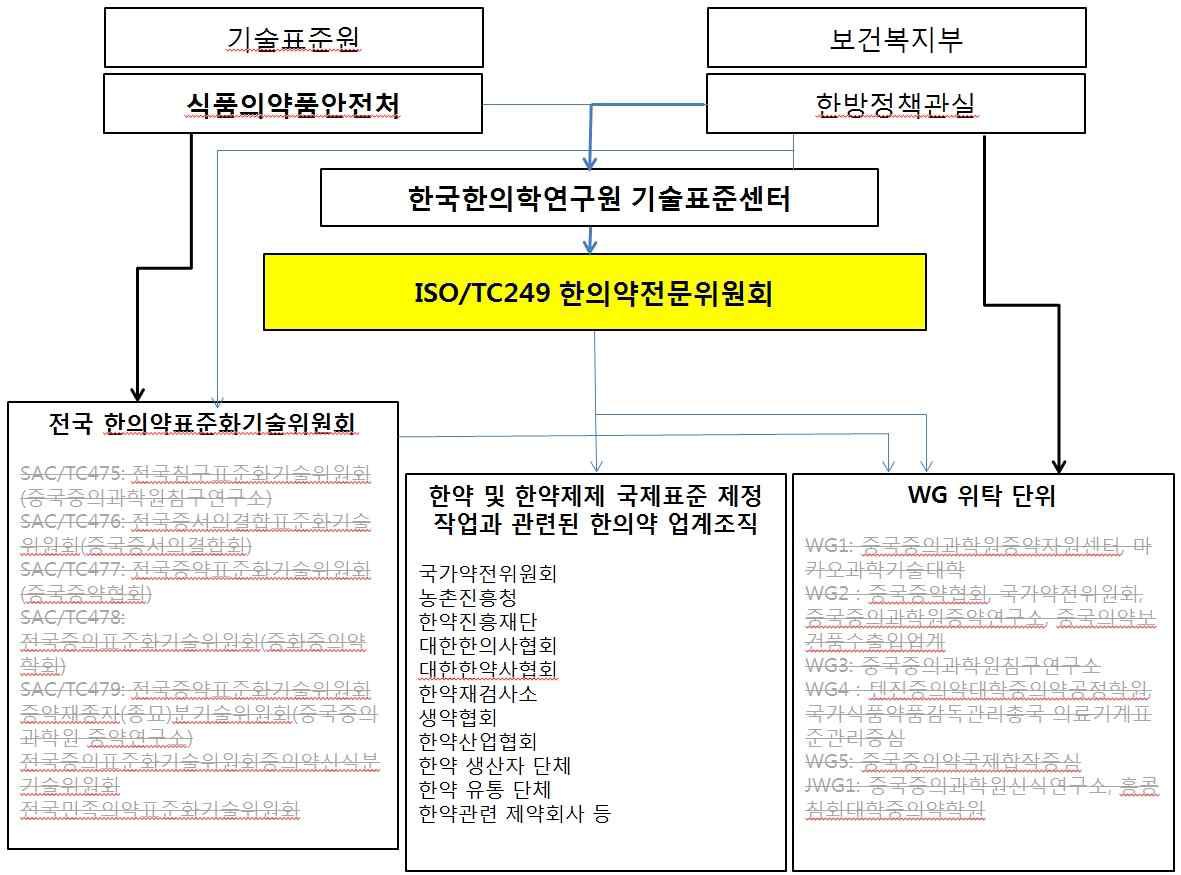 중국에서 ISO/TC249 작업에 참여하는 관련 기구에 대응하는 우리나라의 조직