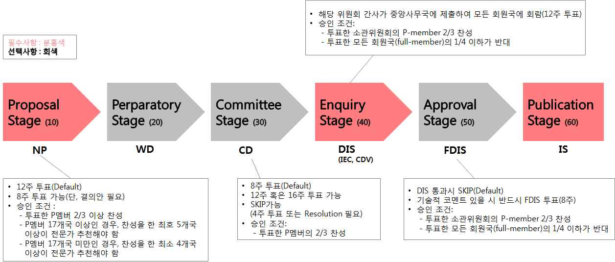 표준개발절차