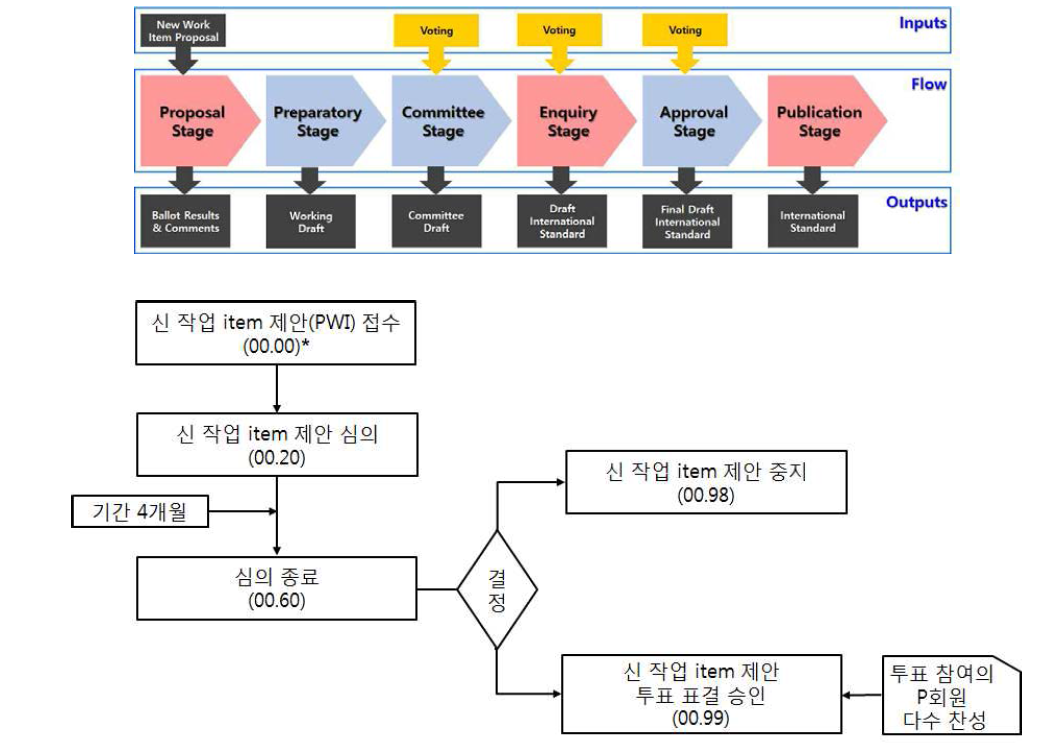 예비단계의 절차도