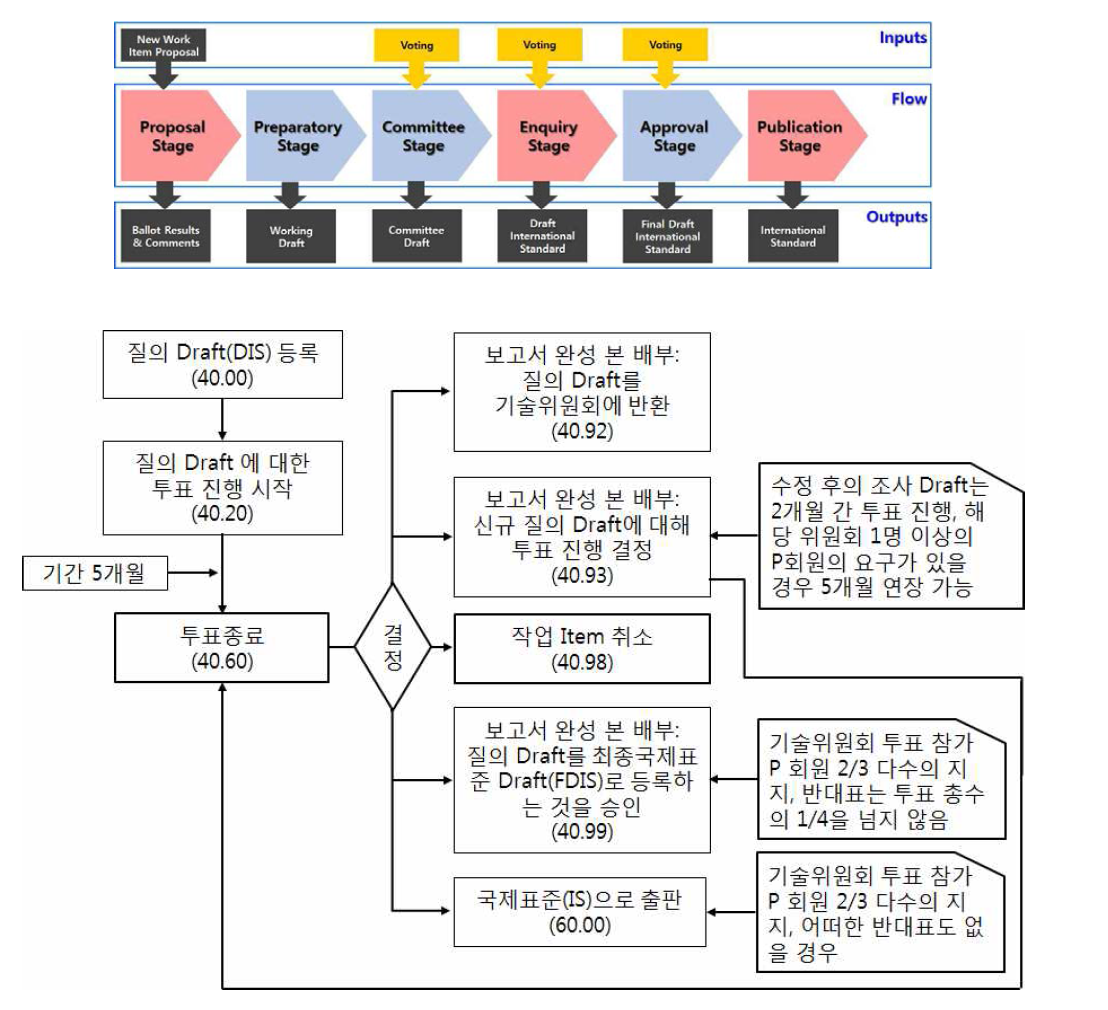 질의 단계의 절차도