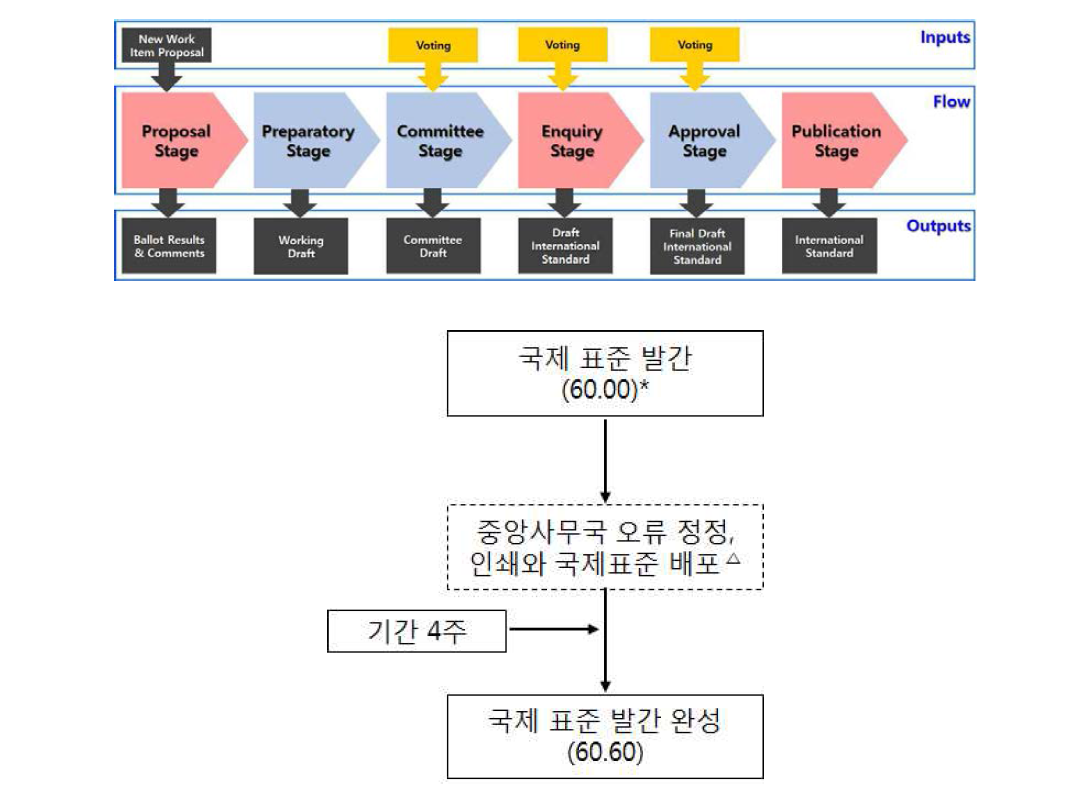 발간 단계의 절차도