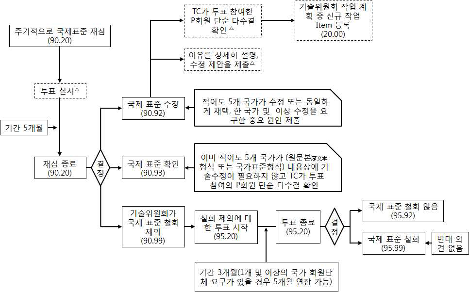 정기 검토 단계의 절차도