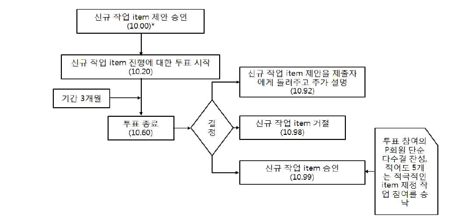 예비단계 단계별 process chart