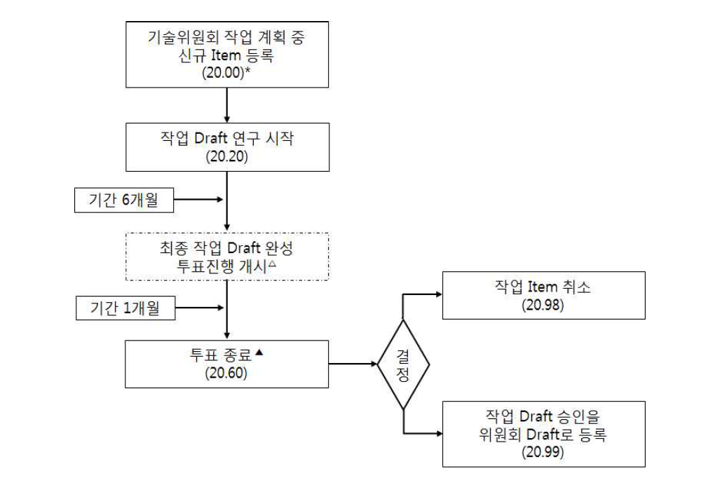 준비 단계 단계적 process chart