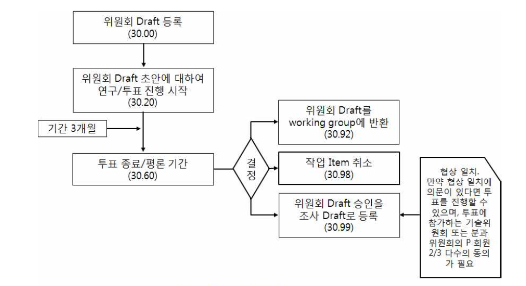 위원회 단계 단계적 process chart