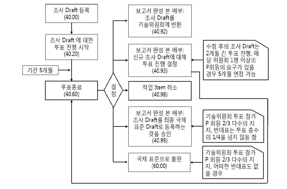 조사 단계 단계적 process chart