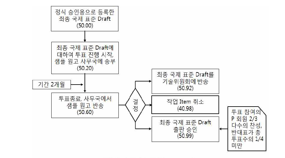 승인 단계 단계적 process chart