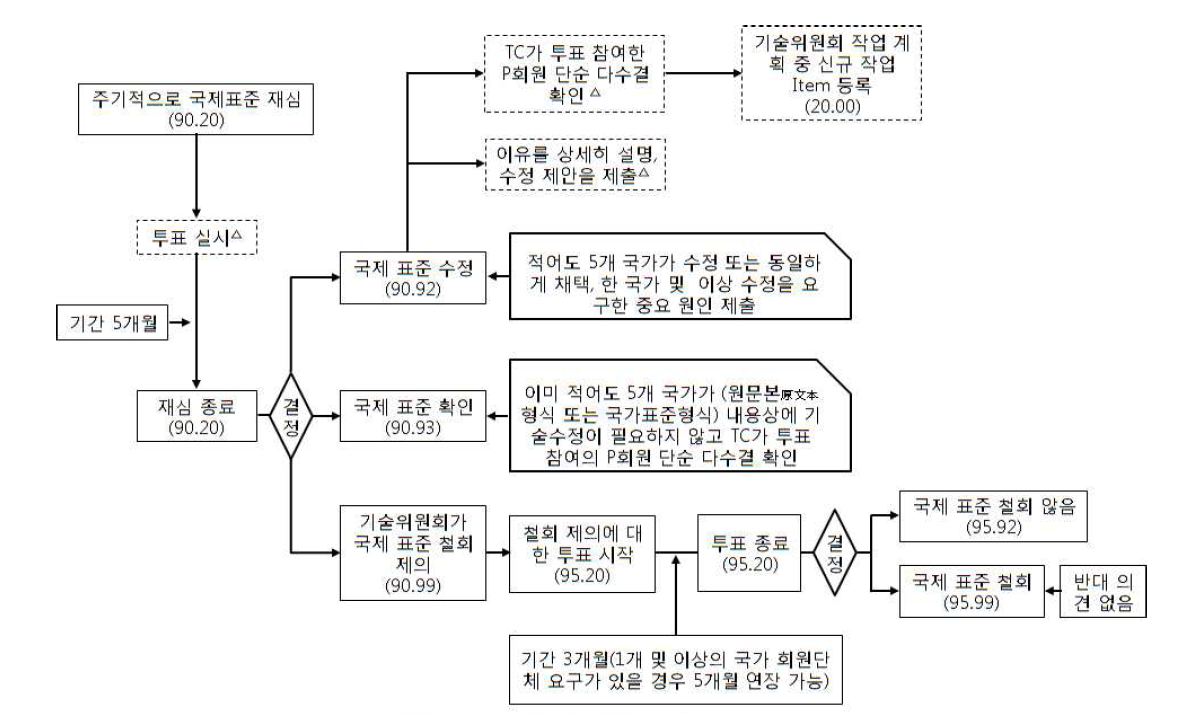 재심과 철회 단계 단계적 process chart