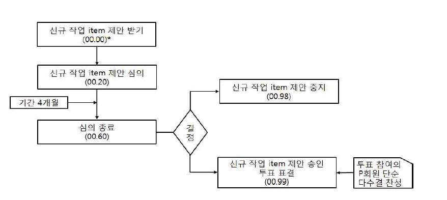 예비단계 단계별 process chart