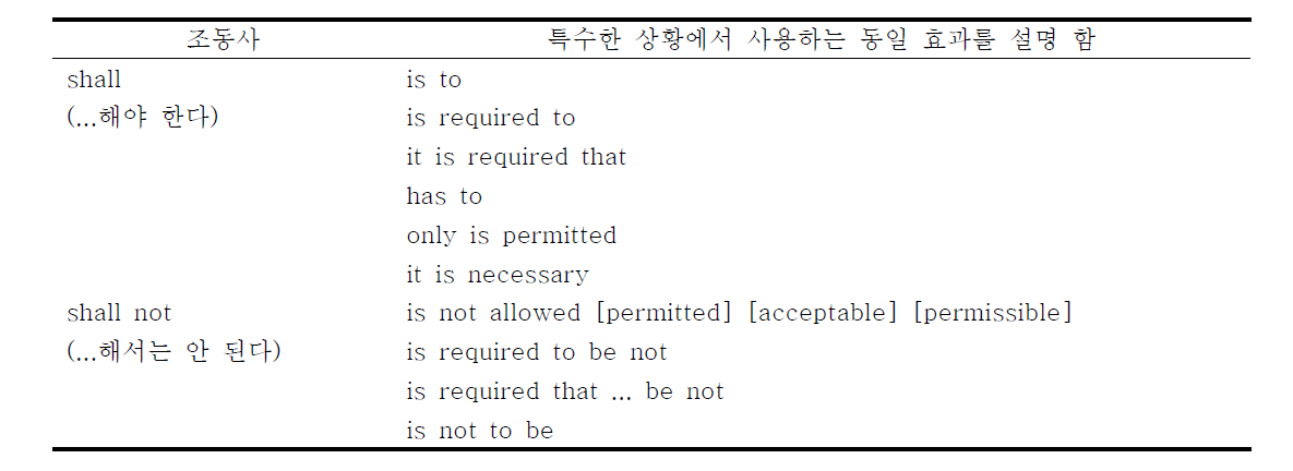 요구 표시의 조동사 및 그 동일 효과 설명