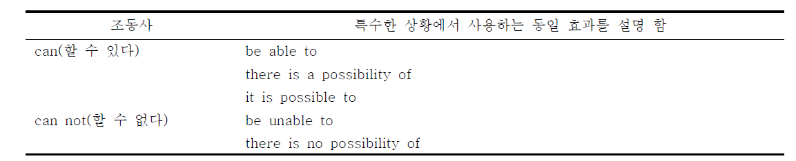 가능과 할 수 있다 표시의 조동사 및 그 동일 효과 설명