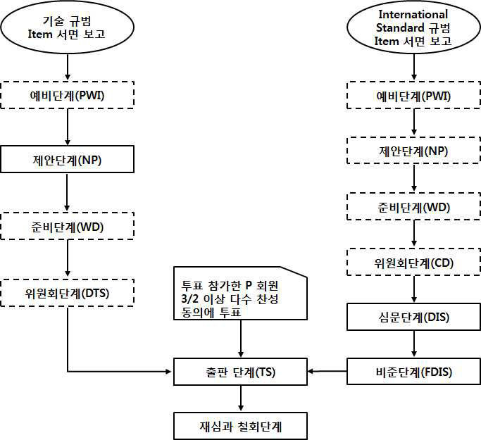 기술 규범 제정단계 process chart