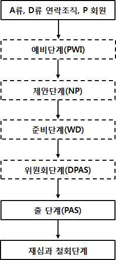 공개적으로 제공할 수 있는 규범 제정단계의 process chart