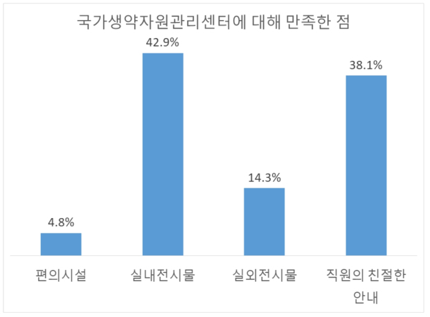 국가생약자원관리센터에 대해 만족한 점