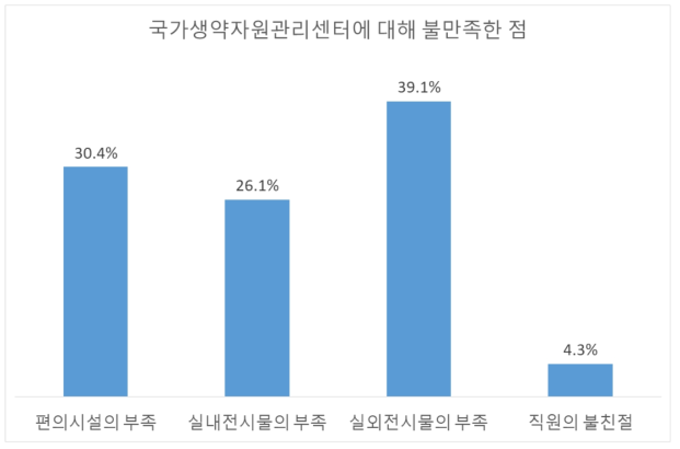 국가생약자원관리센터에 대해 불만족한 점