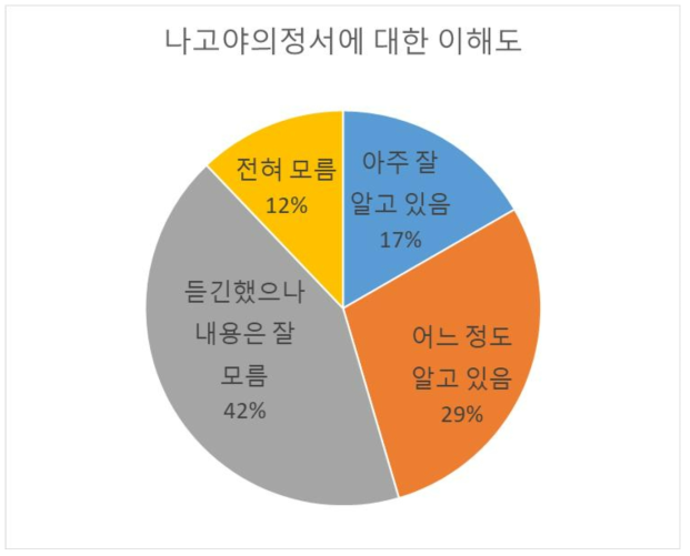 나고야의정서에 대한 이해도