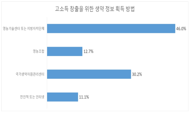 고소득 창출을 위한 생약정보 획득 방법