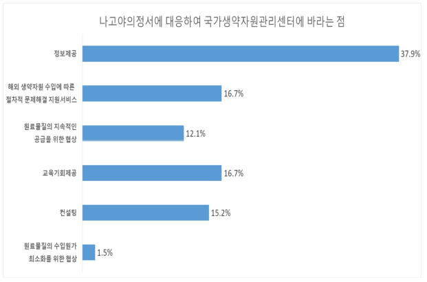 나고야의정서에 대응하여 국가생약자원관리센터에 바라는 점