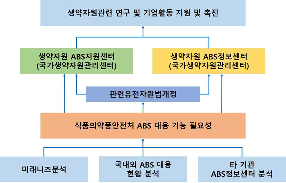 나고야의정서에 대응하기 위한 국가생약자원관리센터의 발전방향