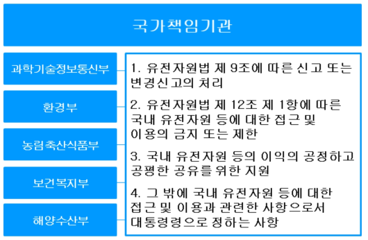 유전자원법에 따른 국가책임기관