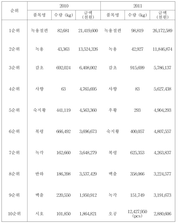 식품의약품안전처 “2016 식품의약품통계연보 제18호”