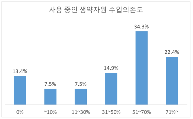 사용 중인 생약자원의 수입의존도