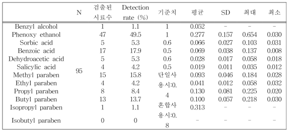 시료 중 보존제 물질별 농도