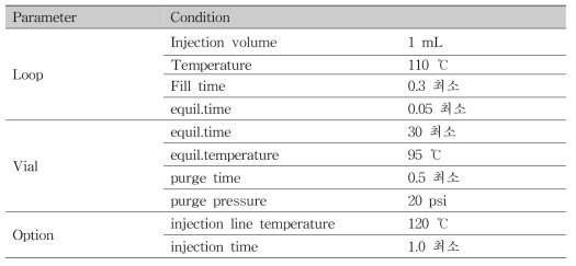 디옥산 분석을 위한 Head Space 기기 조건