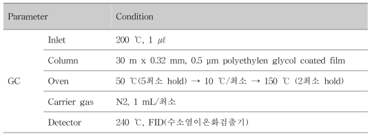 메탄올 분석을 위한 GC-FID 조건