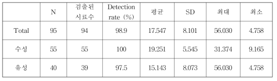 제품 유형에 따른 메탄올 농도