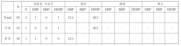 제품 유형에 따른 프탈레이트 농도