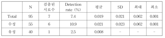 제품 유형에 따른 수은(Hg) 농도