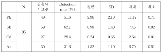 각 원소별 중금속 농도