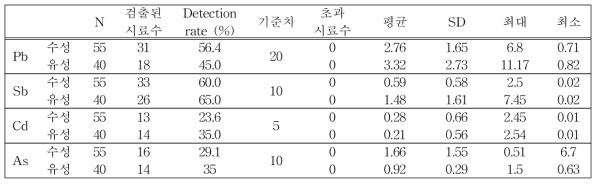 제품 유형에 따른 중금속(Pb, Sb, Cd, As) 농도