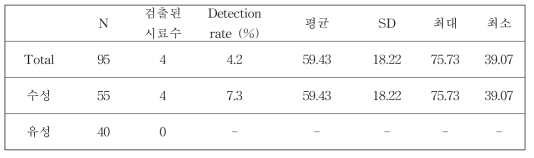 제품 유형에 따른 포름알데히드 농도