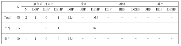 제품 유형에 따른 프탈레이트 농도