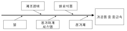 식품 및 가공식품에서 중금속이 혼합될 수 있는 잠재적 근원