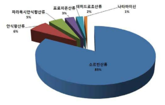 합성보존료 사용현황