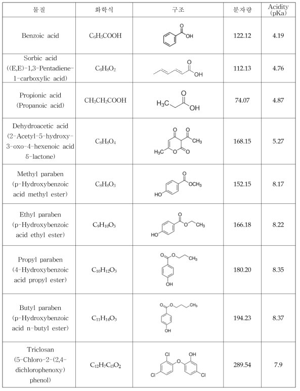 국내에서 허가된 합성 보존제의 화학적 특징