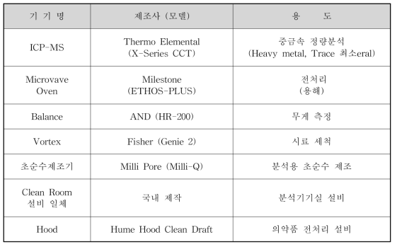화장품 중 중금속 분석을 위한 장비 목록