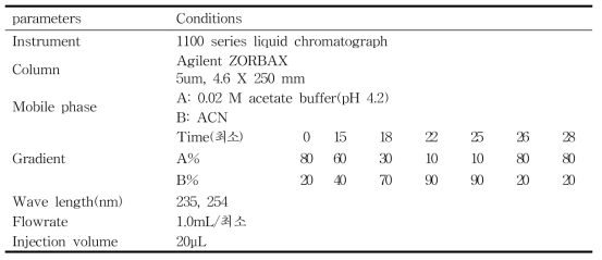 보존제류 분석을 위한 HPLC 조건