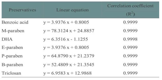 보존제 7종의 대한 상관계수