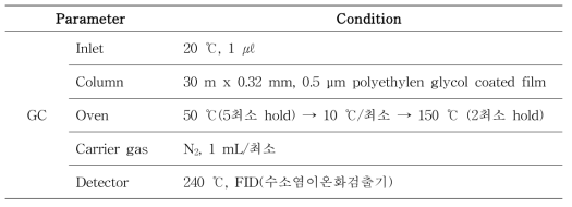 메탄올 분석을 위한 GC/FID 조건